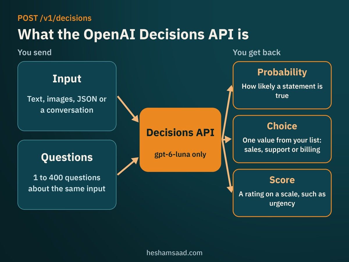 How the OpenAI Decisions API works: you send an input and 1 to 400 questions to gpt-6-luna, and get back a probability, a choice or a score