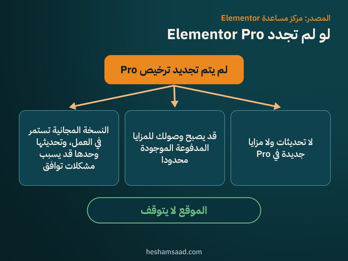 لو لم تجدد Elementor Pro: لا تحديثات ولا مزايا جديدة، ووصول محدود للمزايا المدفوعة، والنسخة المجانية تستمر، والموقع لا يتوقف