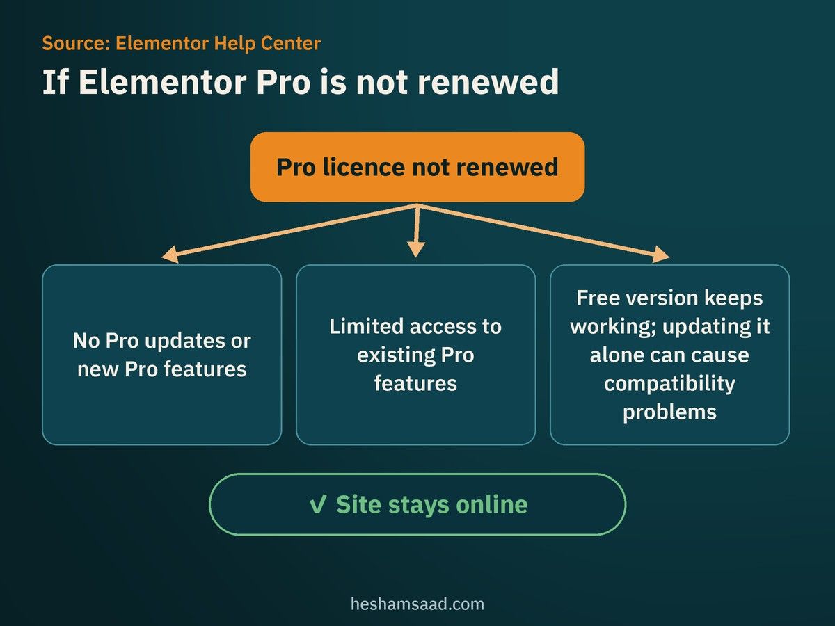 If Elementor Pro is not renewed: no Pro updates or new features, limited access to existing Pro features, the free version keeps working, and the site stays online
