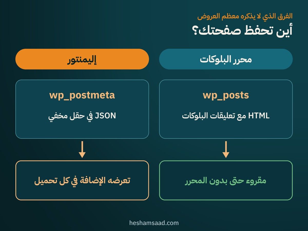 أين تحفظ صفحتك: محرر البلوكات يحفظ HTML مع تعليقات البلوكات في wp_posts، وإليمنتور يحفظ JSON في حقل مخفي في wp_postmeta