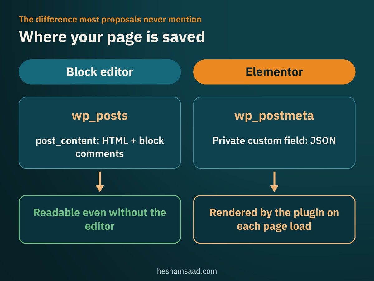 Where your page is saved: the block editor stores HTML with block comments in wp_posts, Elementor stores JSON in a private custom field in wp_postmeta