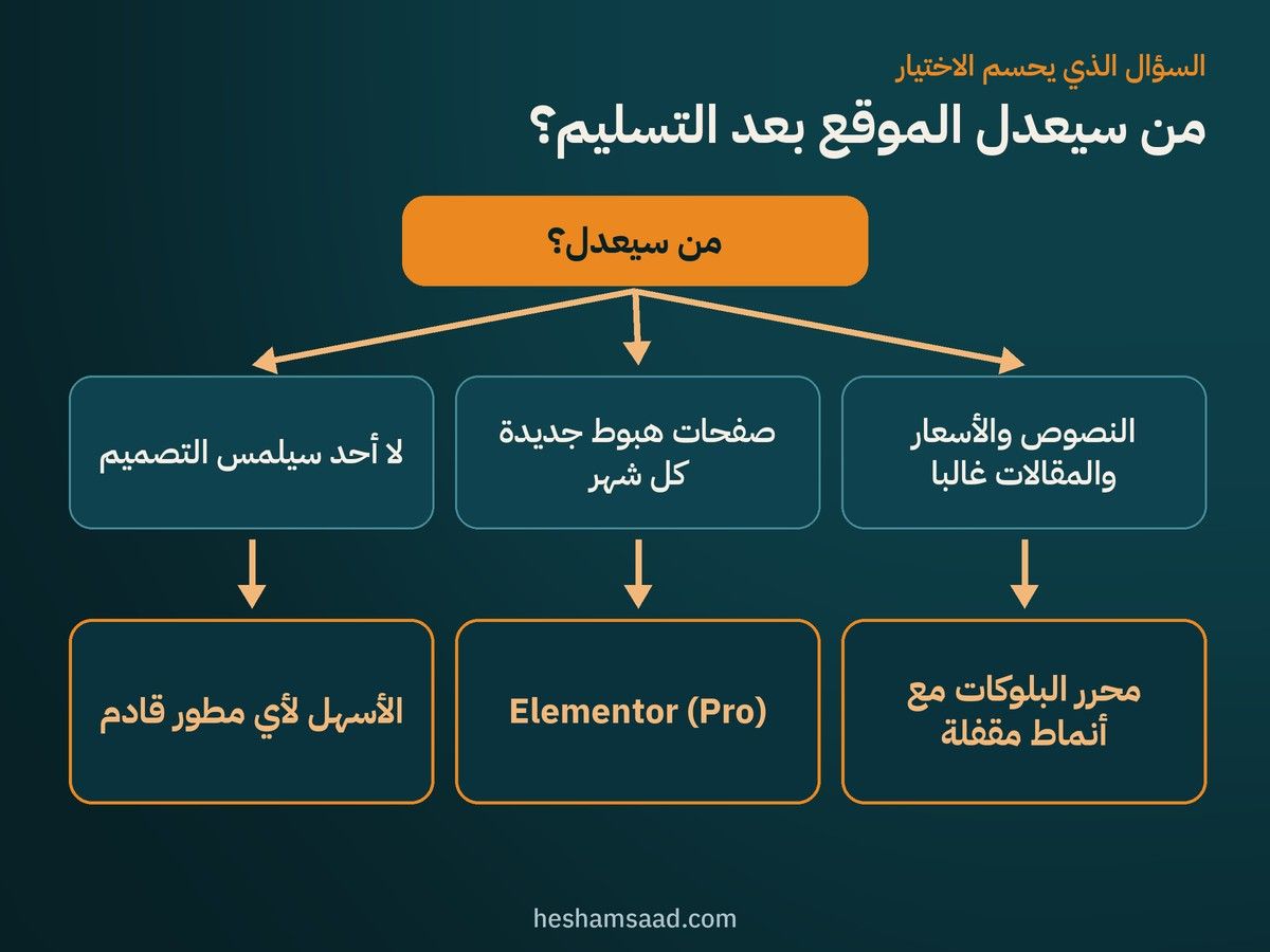 من سيعدل الموقع بعد التسليم: النصوص والمقالات تناسب محرر البلوكات مع أنماط مقفلة، وصفحات الهبوط تناسب Elementor Pro، وبدون تعديل تصميم اختر الأسهل لأي مطور