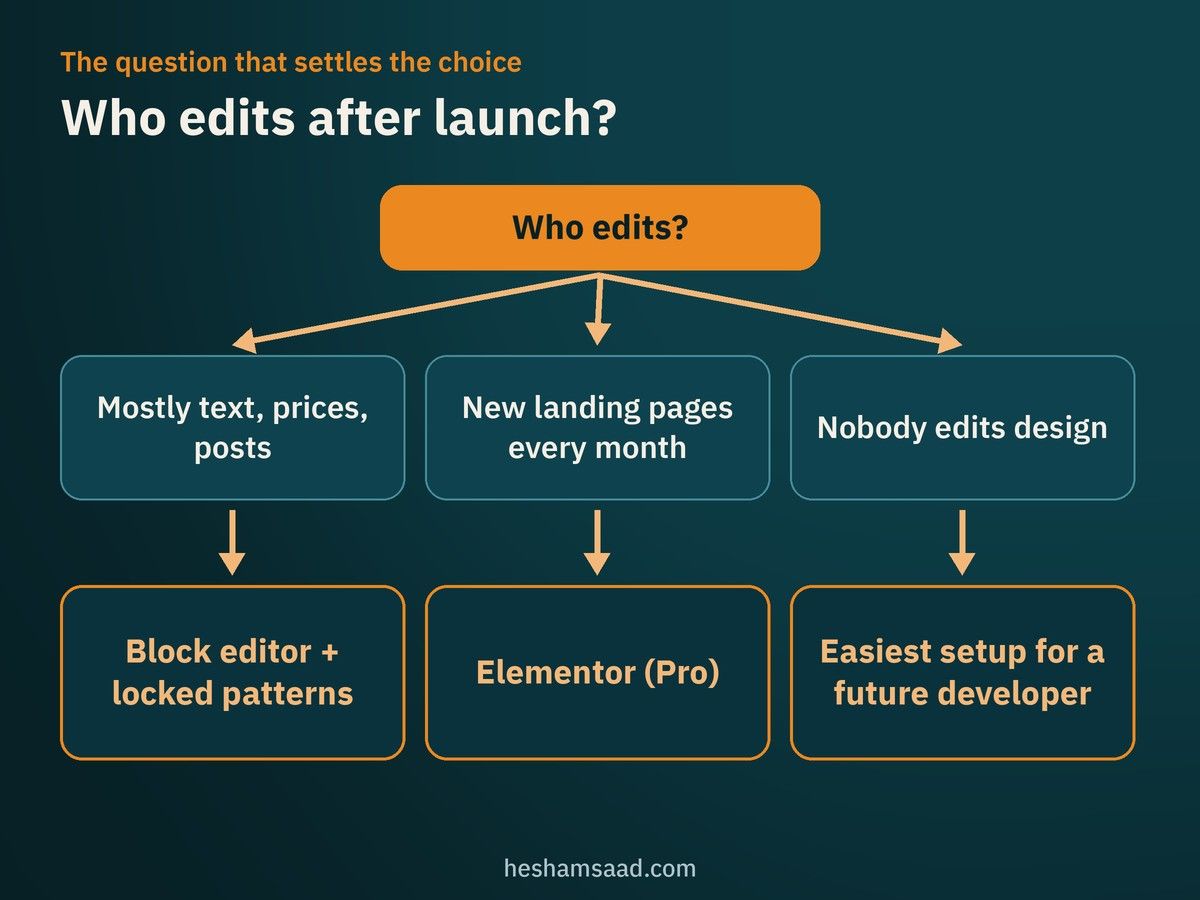 Who edits after launch: text and posts suit the block editor with locked patterns, new landing pages suit Elementor Pro, no design edits suit the easiest setup for a future developer