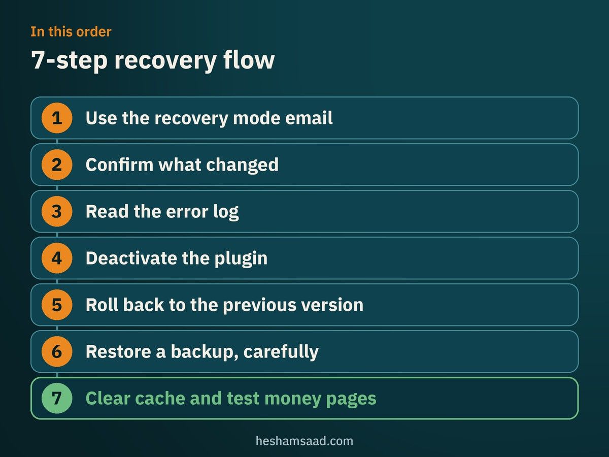 7-step recovery flow after a WordPress update breaks a site, from the recovery mode email to clearing cache and testing money pages