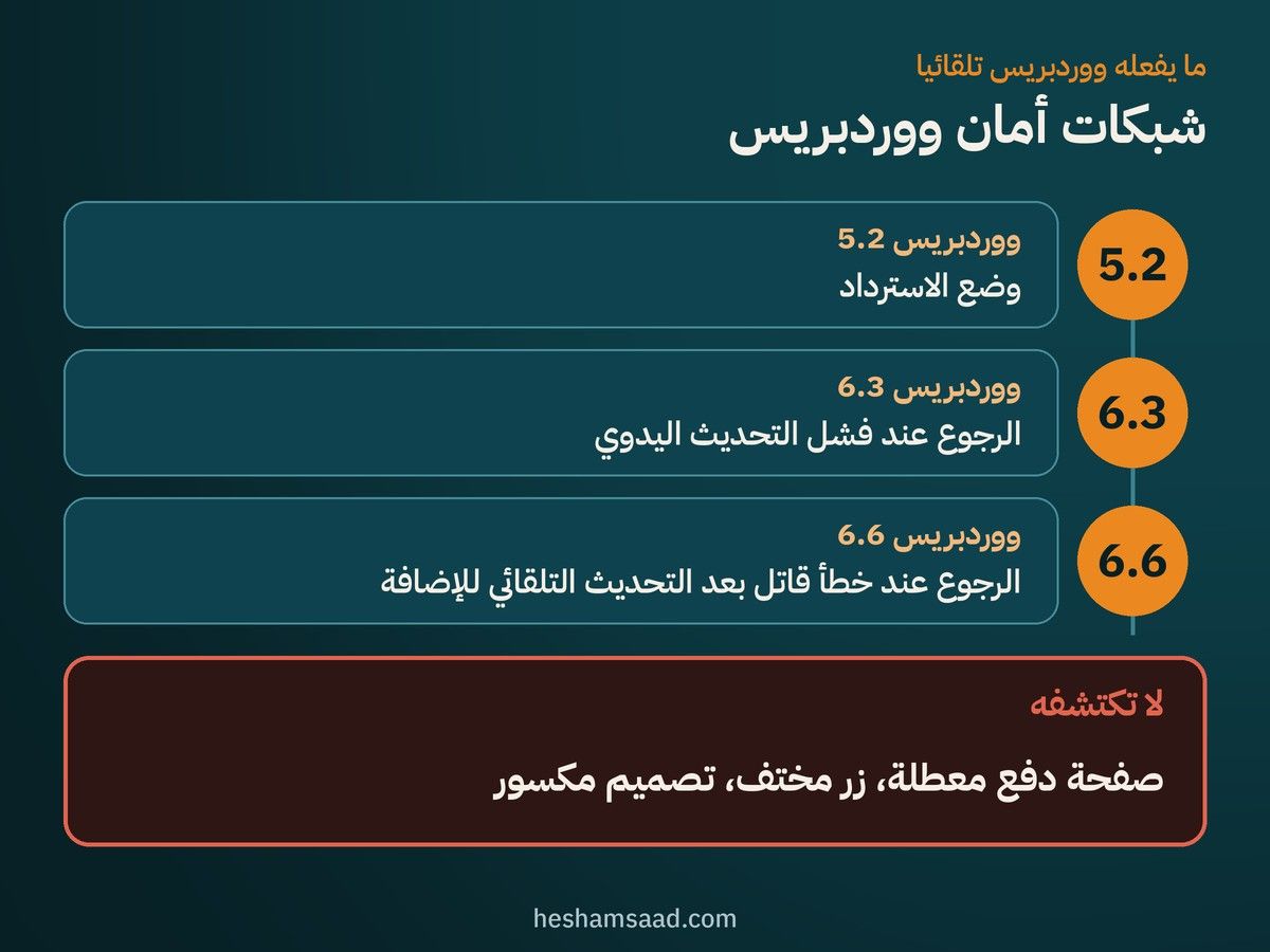 شبكات أمان ووردبريس: وضع الاسترداد في 5.2، والرجوع عند فشل التحديث اليدوي في 6.3، والرجوع بعد التحديث التلقائي للإضافات في 6.6، وما لا تكتشفه