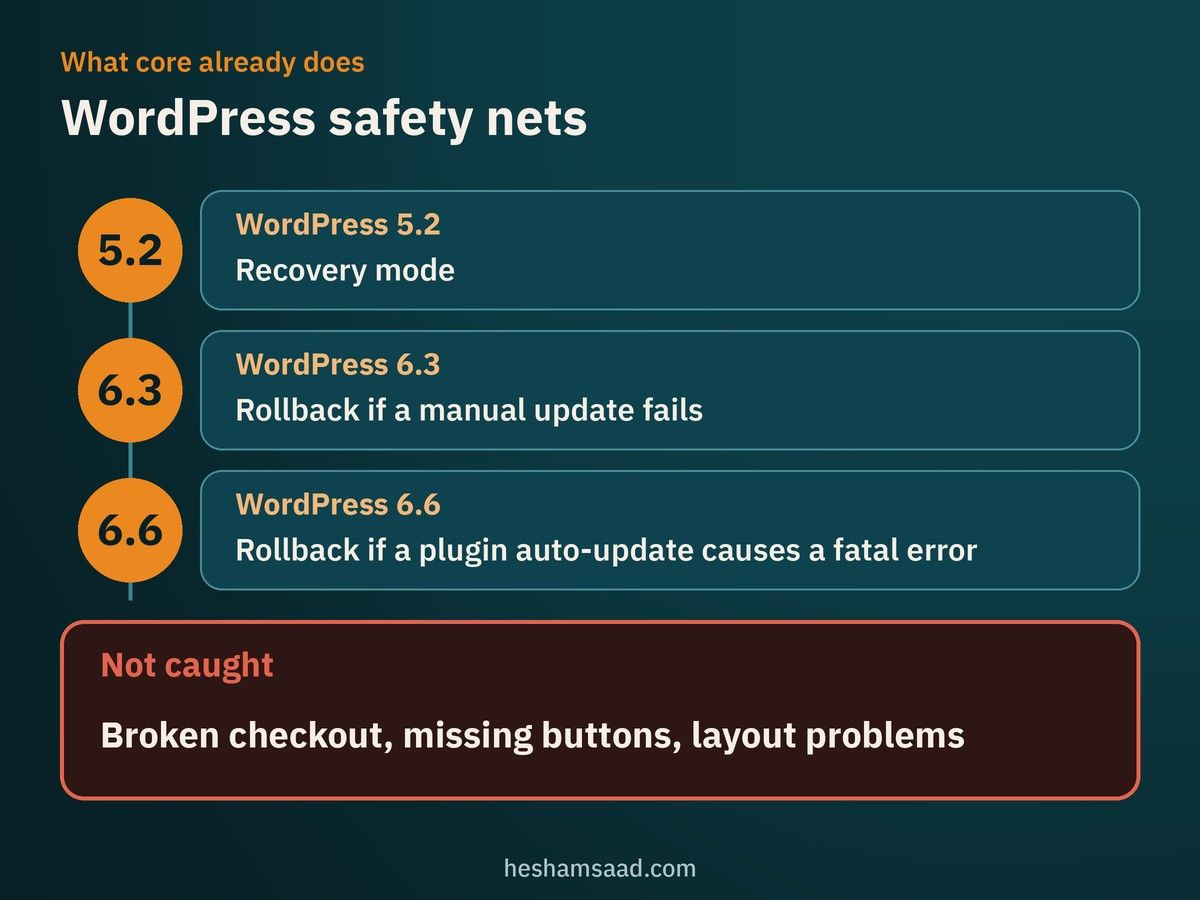 WordPress safety nets: recovery mode in 5.2, rollback for failed manual updates in 6.3, rollback for plugin auto-updates in 6.6, and what they do not catch