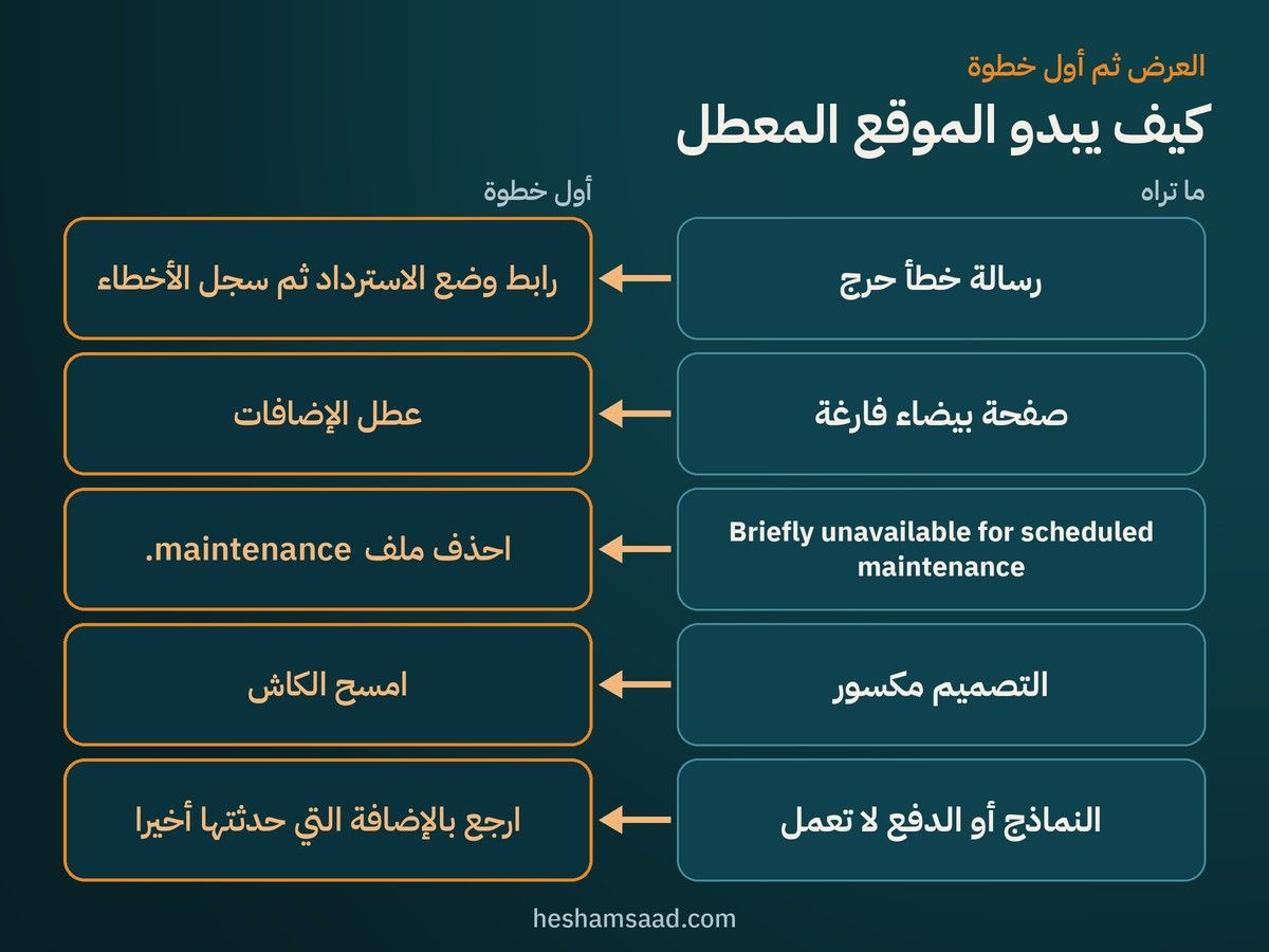 خريطة الأعراض: خطأ حرج، صفحة بيضاء، رسالة الصيانة، تصميم مكسور، ونماذج أو دفع لا تعمل، مع أول خطوة لكل عرض