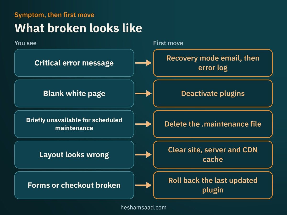 Symptom map: critical error, blank white page, maintenance message, broken layout and broken forms or checkout, each with its first move