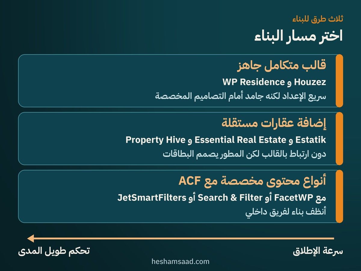 ثلاث طرق لبناء موقع عقارات: قالب متكامل جاهز، إضافة عقارات مستقلة، أنواع محتوى مخصصة مع ACF، من سرعة الإطلاق إلى تحكم طويل المدى