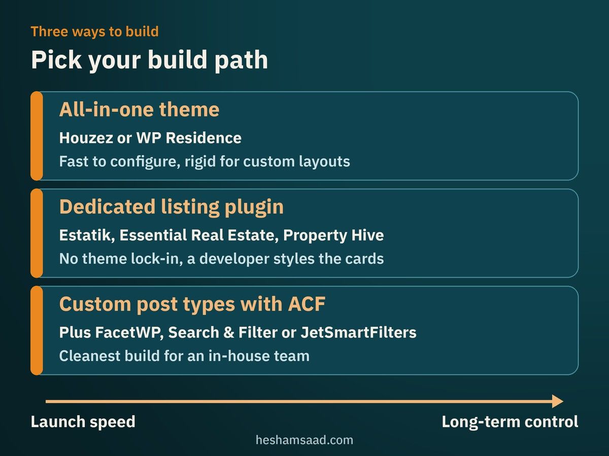 Three ways to build a real estate website: all-in-one theme, dedicated listing plugin, custom post types with ACF, from launch speed to long-term control