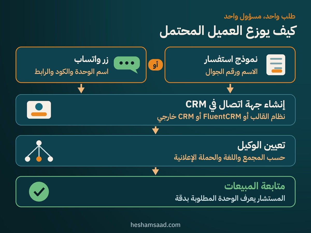 مسار توزيع العميل المحتمل: نموذج استفسار أو زر واتساب، جهة اتصال في CRM، تعيين الوكيل، متابعة المبيعات