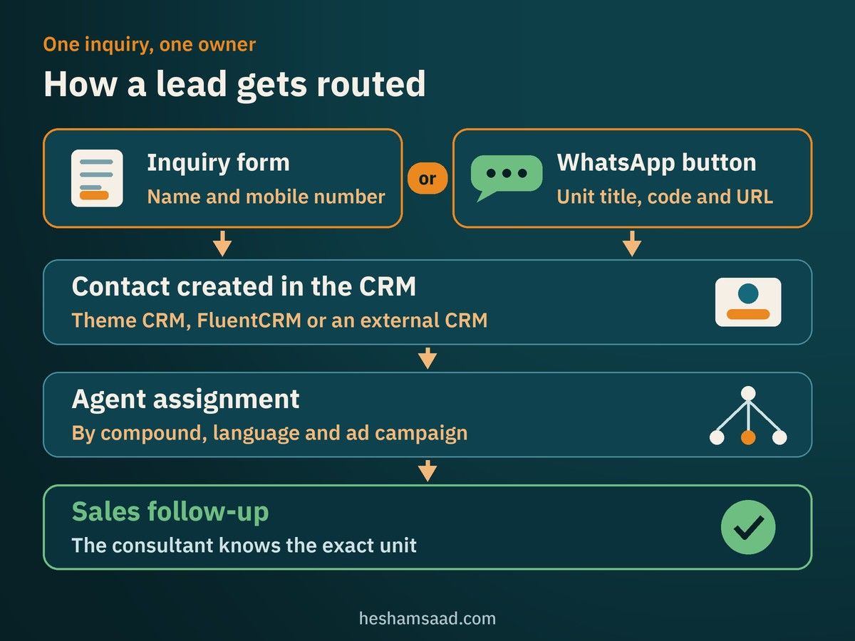 Lead routing flow: inquiry form or WhatsApp button, CRM contact, agent assignment, sales follow-up