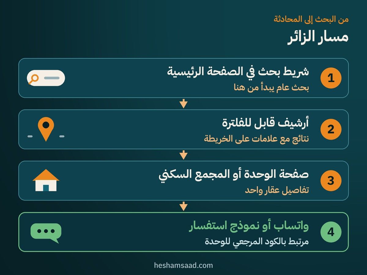 مسار الزائر في أربع خطوات: شريط بحث في الصفحة الرئيسية، أرشيف قابل للفلترة مع علامات على الخريطة، صفحة الوحدة أو المجمع السكني، واتساب أو نموذج استفسار