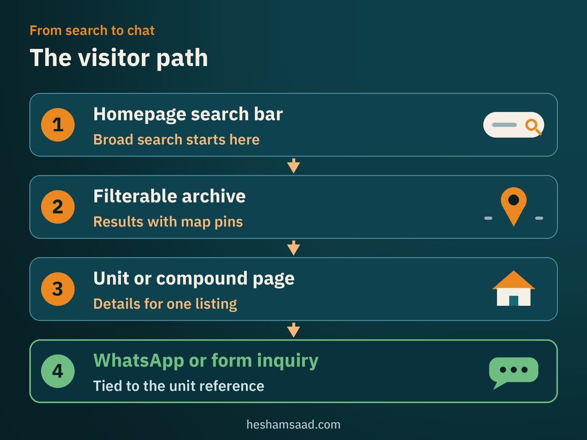 Four-step visitor path: homepage search bar, filterable archive with map pins, unit or compound page, WhatsApp or form inquiry