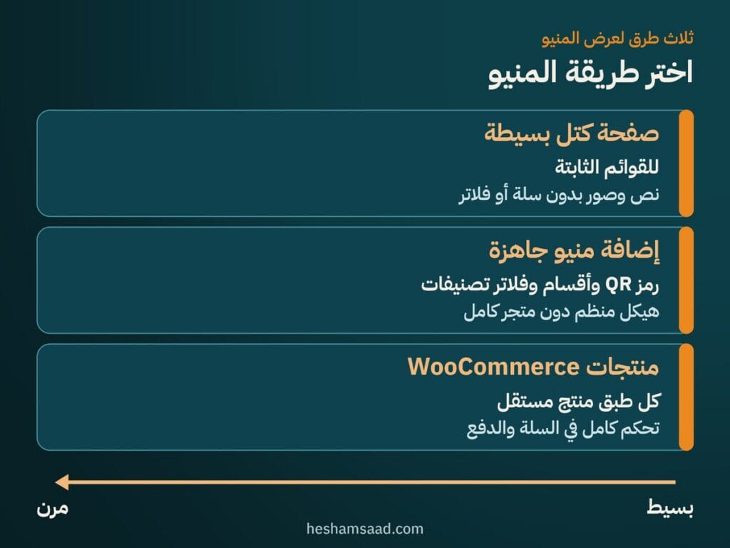 ثلاث طرق لعرض المنيو: صفحة كتل بسيطة، إضافة منيو جاهزة، منتجات WooCommerce، من البسيط إلى المرن