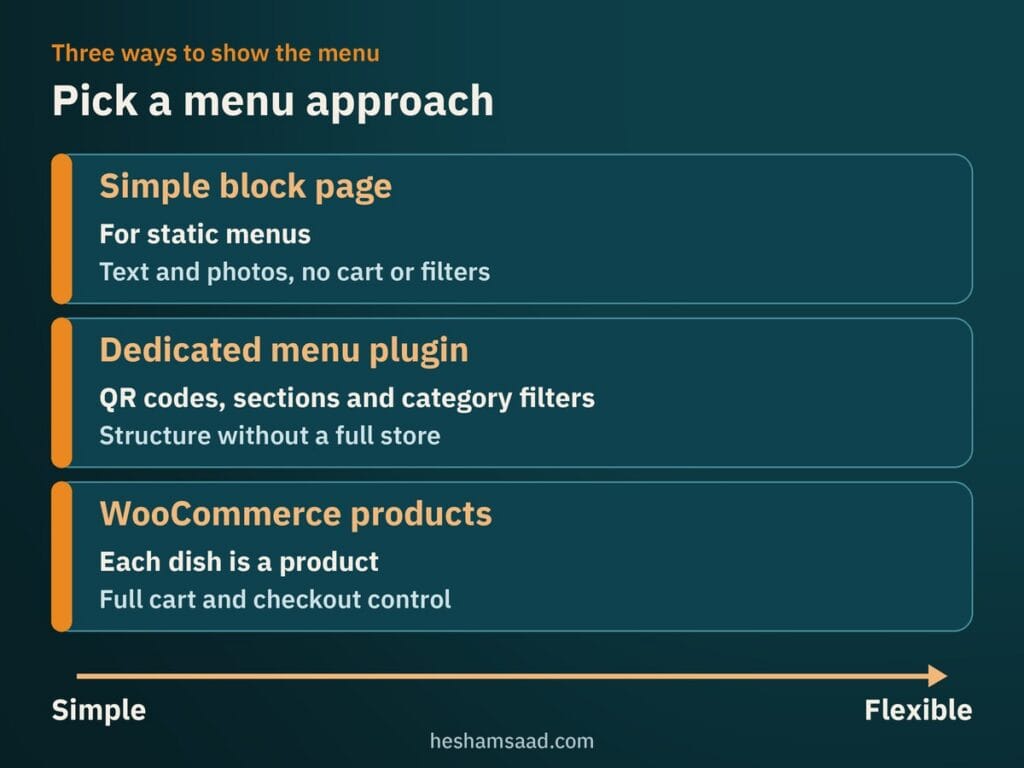 Three ways to publish a restaurant menu: simple block page, dedicated menu plugin, WooCommerce products, from simple to flexible