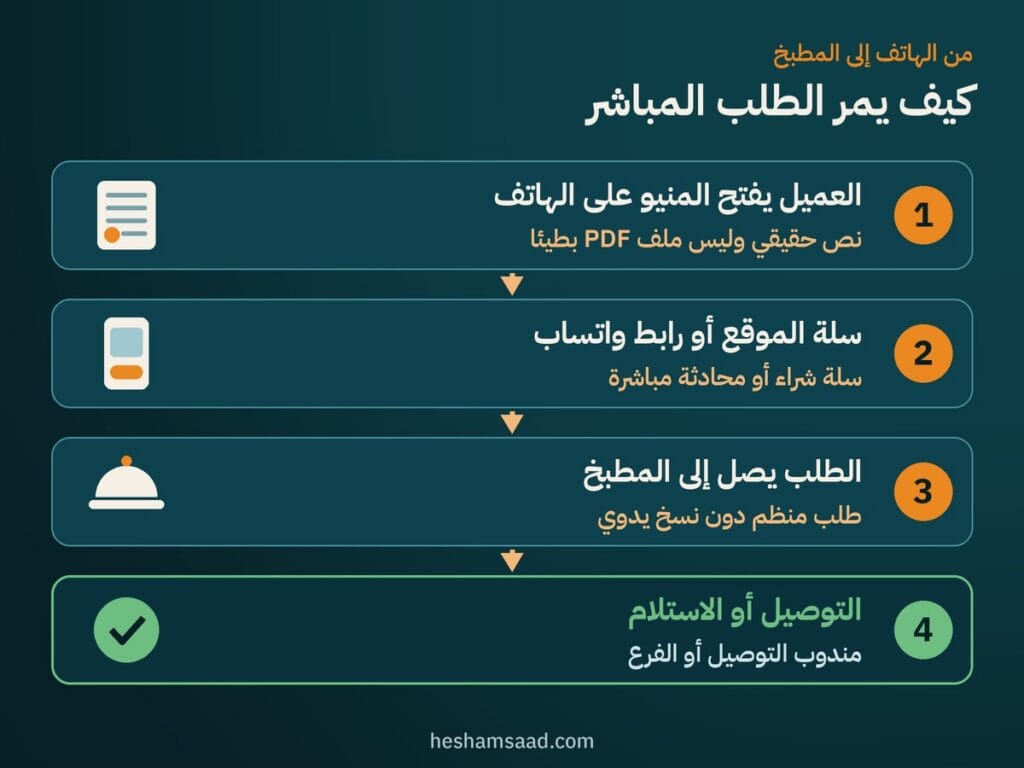مسار الطلب المباشر: العميل يفتح المنيو على الهاتف، سلة الموقع أو رابط واتساب، الطلب يصل إلى المطبخ، التوصيل أو الاستلام