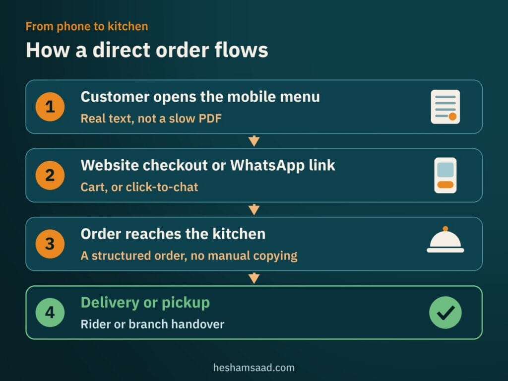 Direct order flow: customer opens the mobile menu, website checkout or WhatsApp link, order reaches the kitchen, delivery or pickup