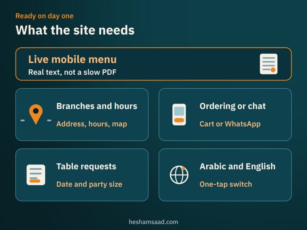 Checklist of what a restaurant website needs on day one: live mobile menu, branches and hours, ordering or chat, table requests, Arabic and English