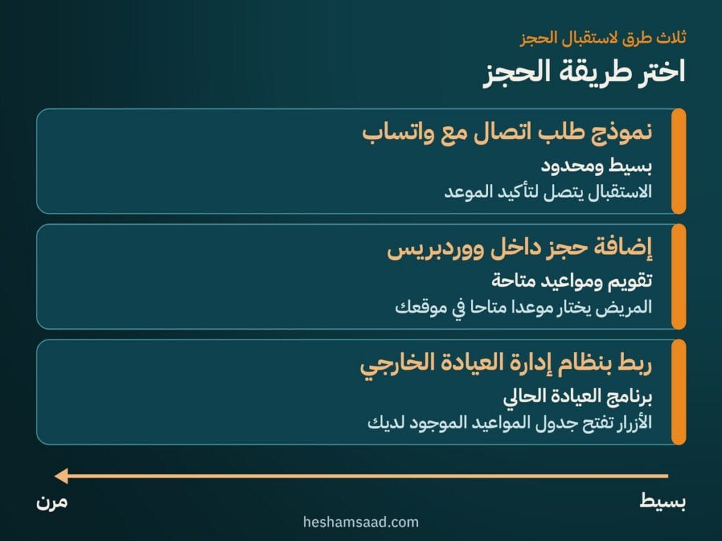 ثلاث طرق لاستقبال الحجز من البسيط إلى المرن: نموذج طلب اتصال مع واتساب، إضافة حجز داخل ووردبريس، ربط بنظام إدارة العيادة الخارجي