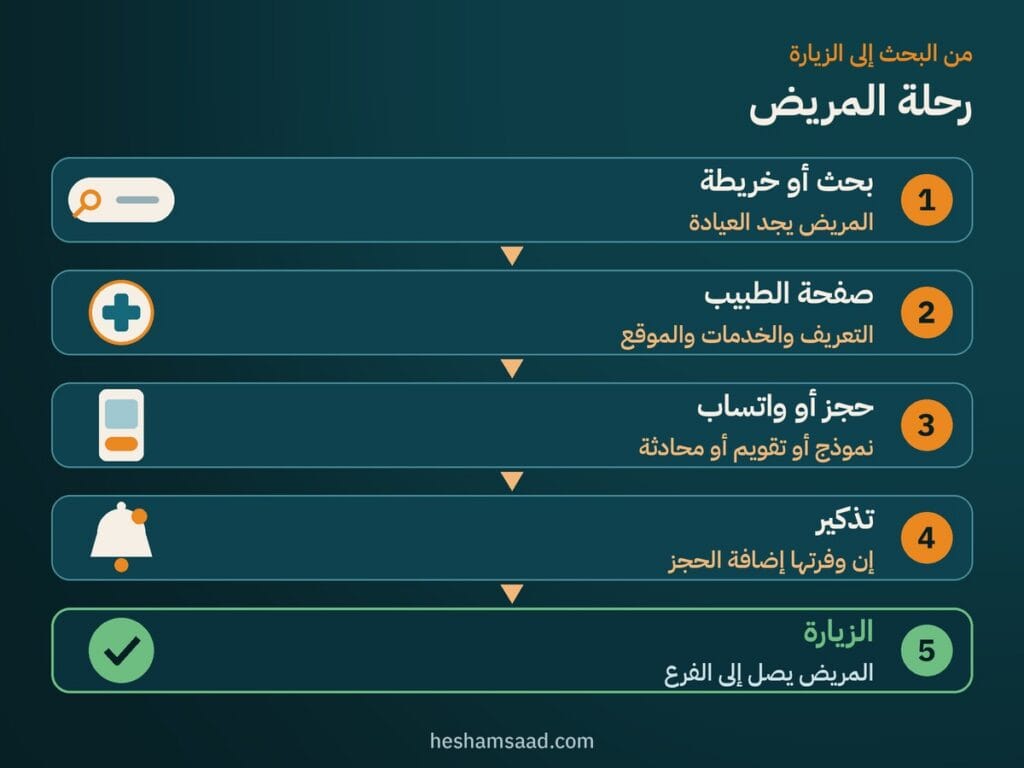 رحلة المريض في خمس خطوات: بحث أو خريطة، صفحة الطبيب، حجز أو واتساب، تذكير إن وفرتها إضافة الحجز، الزيارة