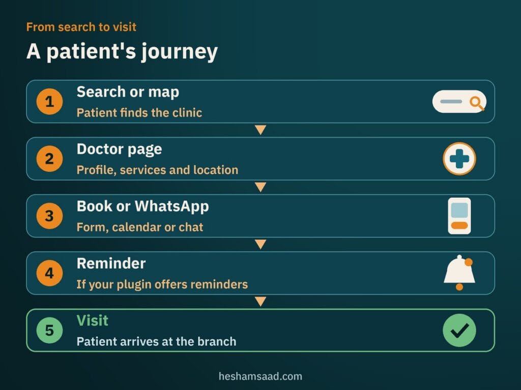 A patient's journey in five steps: search or map, doctor page, book or WhatsApp, reminder if your plugin offers reminders, visit