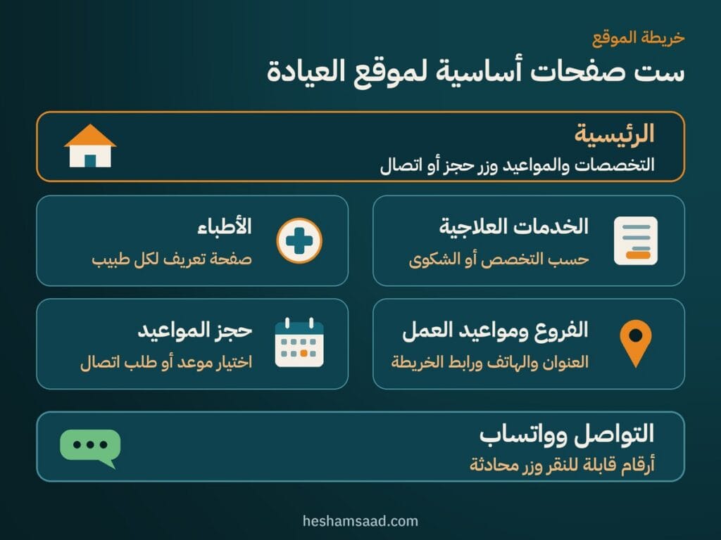 ست صفحات أساسية لموقع العيادة: الرئيسية، الخدمات العلاجية، الأطباء، الفروع ومواعيد العمل، حجز المواعيد، التواصل وواتساب