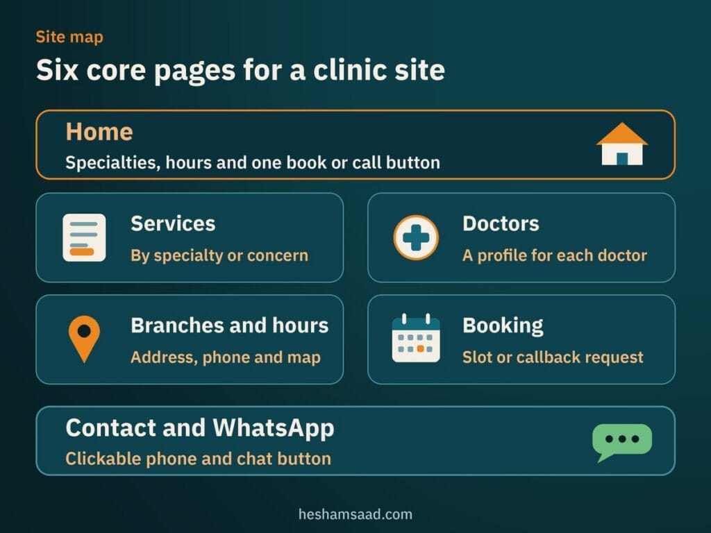 Six core pages for a clinic site: Home, Services, Doctors, Branches and hours, Booking, and Contact and WhatsApp