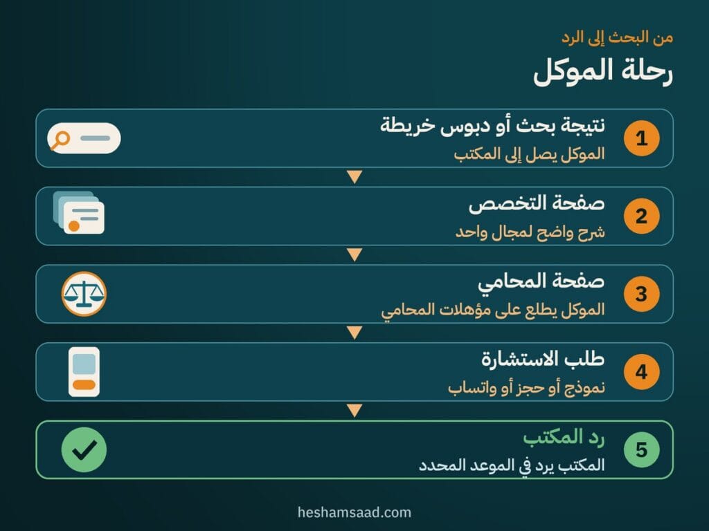 رحلة الموكل في خمس خطوات: نتيجة بحث أو دبوس خريطة، صفحة التخصص، صفحة المحامي، طلب الاستشارة، رد المكتب