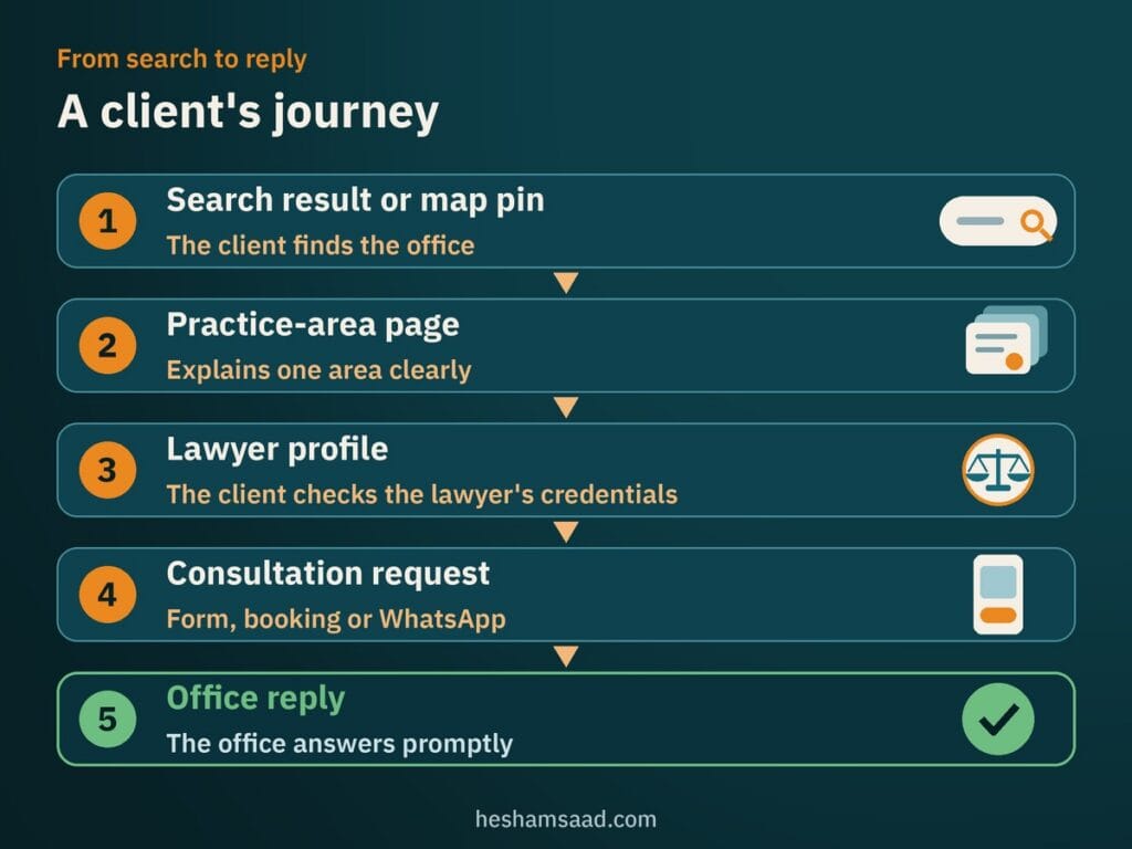 A client's journey in five steps: search result or map pin, practice-area page, lawyer profile, consultation request, office reply