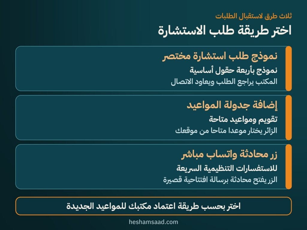 ثلاث طرق لاستقبال طلبات الاستشارة: نموذج طلب استشارة مختصر، إضافة جدولة المواعيد، زر محادثة واتساب مباشر، بحسب طريقة اعتماد مكتبك للمواعيد الجديدة