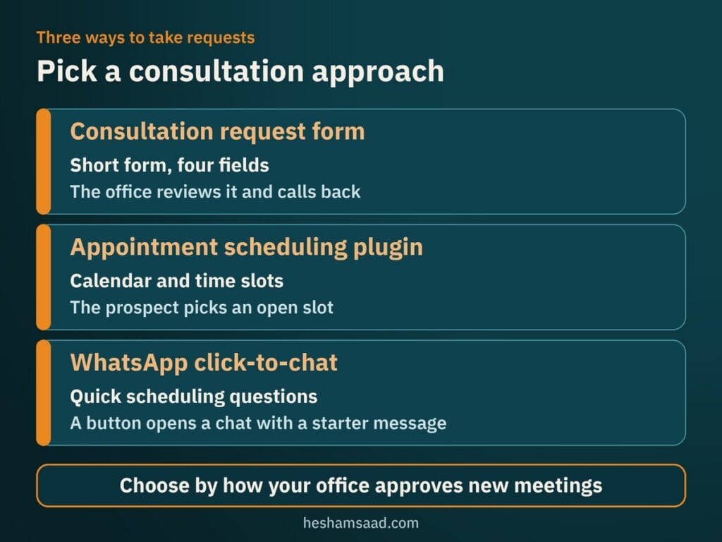 Three ways to take consultation requests: a consultation request form, an appointment scheduling plugin, and WhatsApp click-to-chat, chosen by how your office approves new meetings