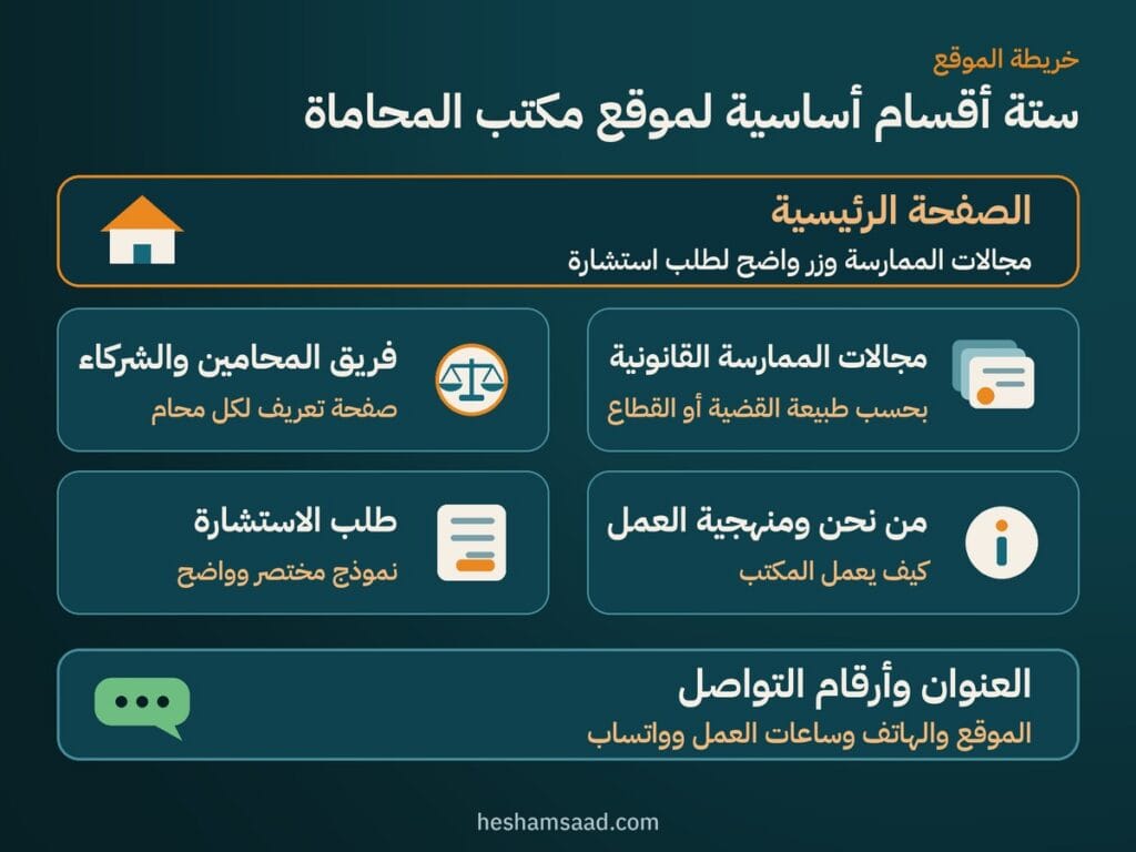 ستة أقسام أساسية لموقع مكتب المحاماة: الصفحة الرئيسية، مجالات الممارسة القانونية، فريق المحامين والشركاء، من نحن ومنهجية العمل، طلب الاستشارة، العنوان وأرقام التواصل