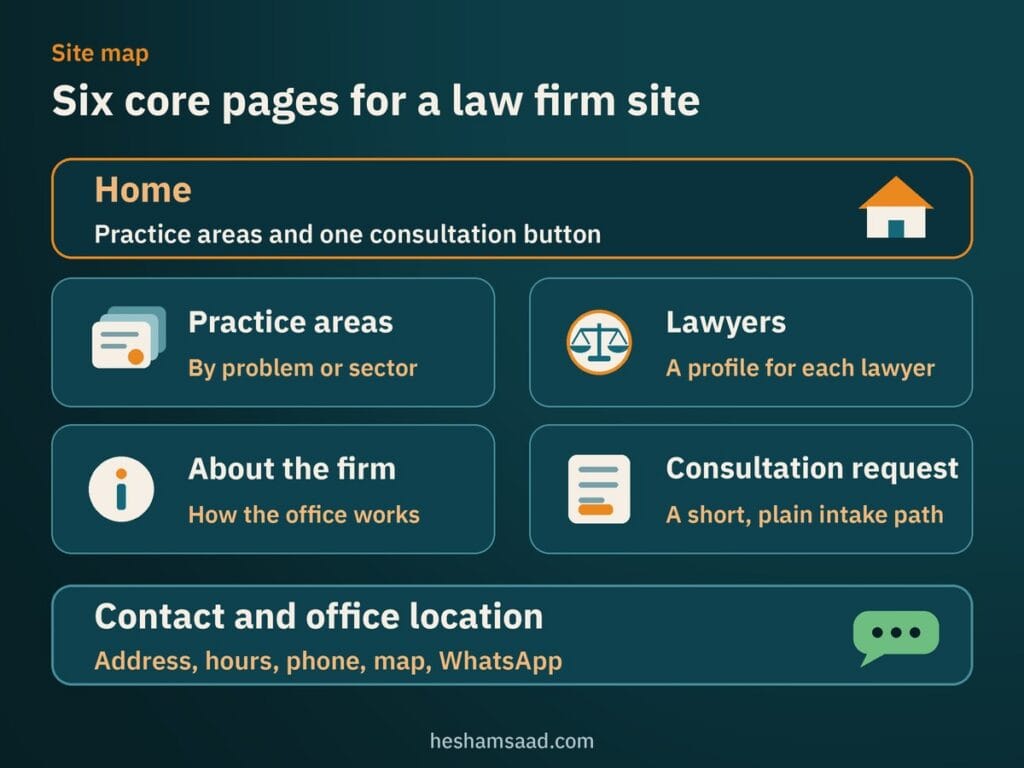 Six core pages for a law firm site: Home, Practice areas, Lawyers, About the firm, Consultation request, and Contact and office location