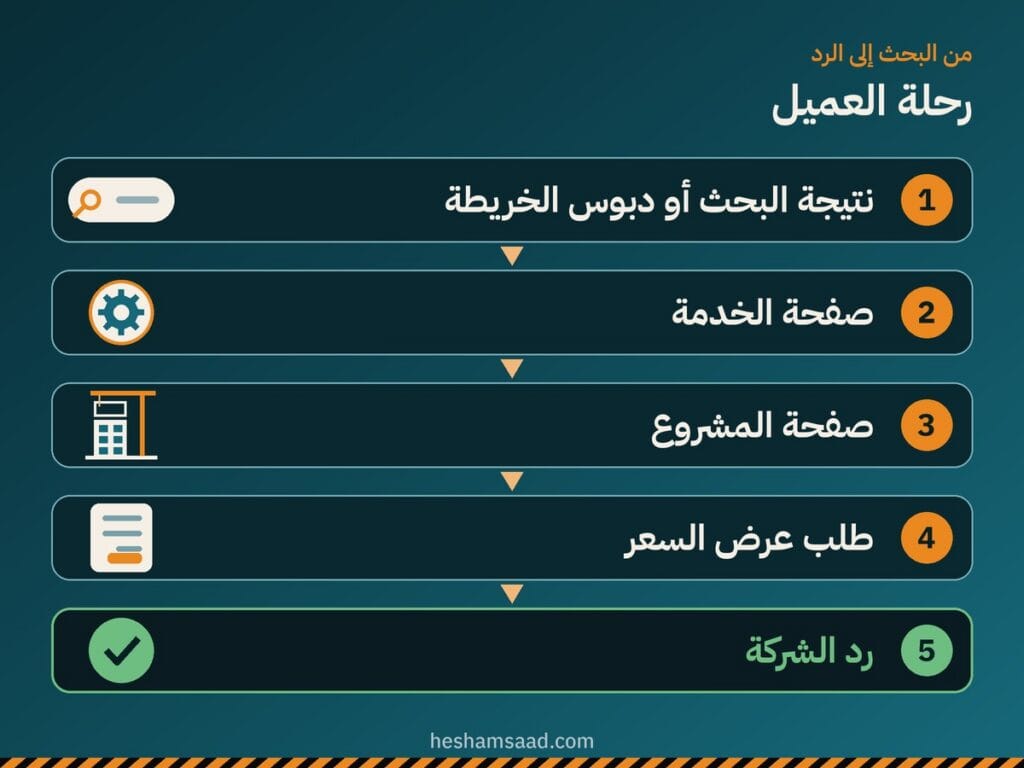 رحلة العميل في خمس خطوات: نتيجة البحث أو دبوس الخريطة، صفحة الخدمة، صفحة المشروع، طلب عرض السعر، رد الشركة