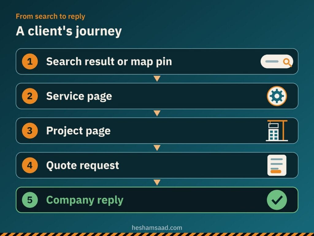 A client's journey in five steps: search result or map pin, service page, project page, quote request, company reply