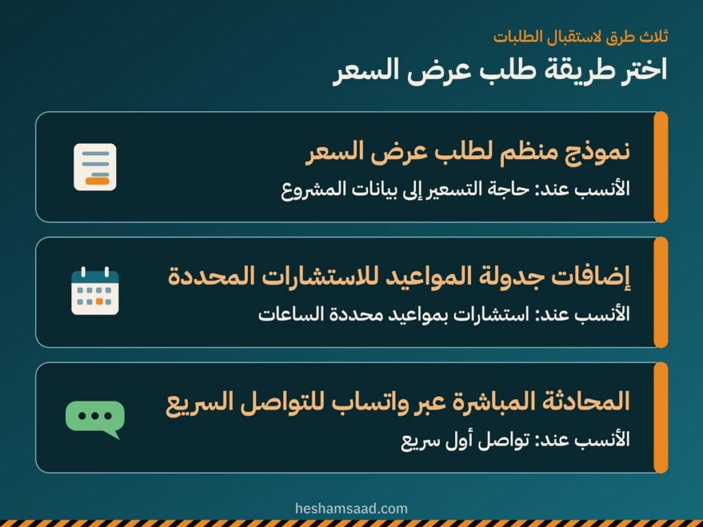 ثلاث طرق لاستقبال طلبات عروض الأسعار: نموذج منظم لطلب عرض السعر عندما يحتاج التسعير إلى بيانات المشروع، وإضافات جدولة المواعيد للاستشارات المحددة، والمحادثة المباشرة عبر واتساب للتواصل السريع