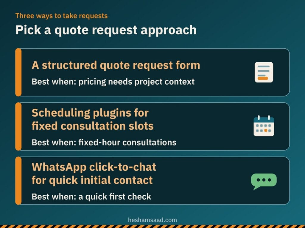 Three ways to take quote requests: a structured quote request form when pricing needs project context, scheduling plugins for fixed consultation slots, and WhatsApp click-to-chat for quick initial contact