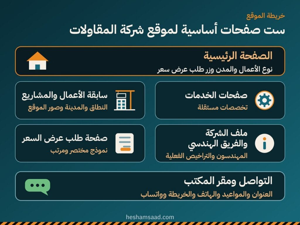 ست صفحات أساسية لموقع شركة مقاولات: الصفحة الرئيسية، صفحات الخدمات، سابقة الأعمال والمشاريع، ملف الشركة والفريق الهندسي، صفحة طلب عرض السعر، التواصل ومقر المكتب