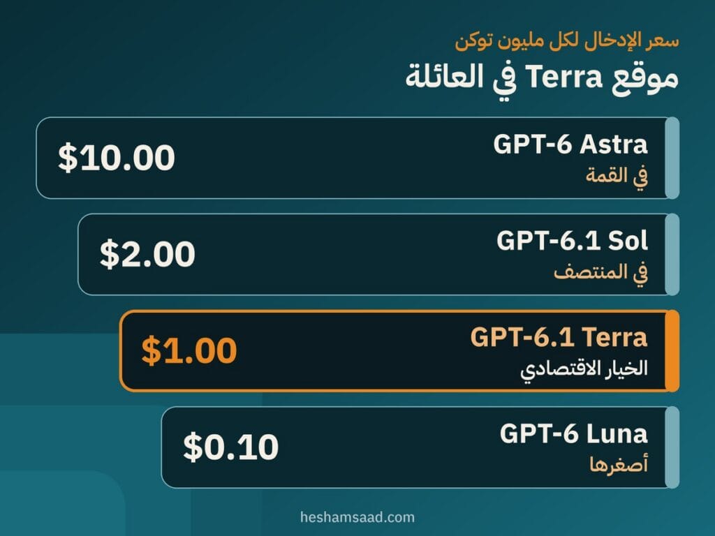 عائلة نماذج GPT-6 حسب سعر الإدخال لكل مليون توكن: GPT-6 Astra بسعر $10.00 وGPT-6.1 Sol بسعر $2.00 وGPT-6.1 Terra بسعر $1.00 وGPT-6 Luna بسعر $0.10