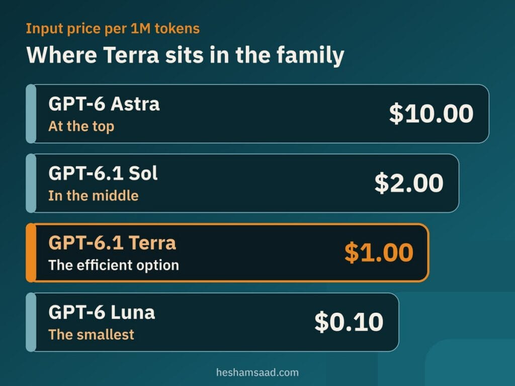 GPT-6 model family by input price per 1M tokens: GPT-6 Astra $10.00, GPT-6.1 Sol $2.00, GPT-6.1 Terra $1.00 highlighted, GPT-6 Luna $0.10
