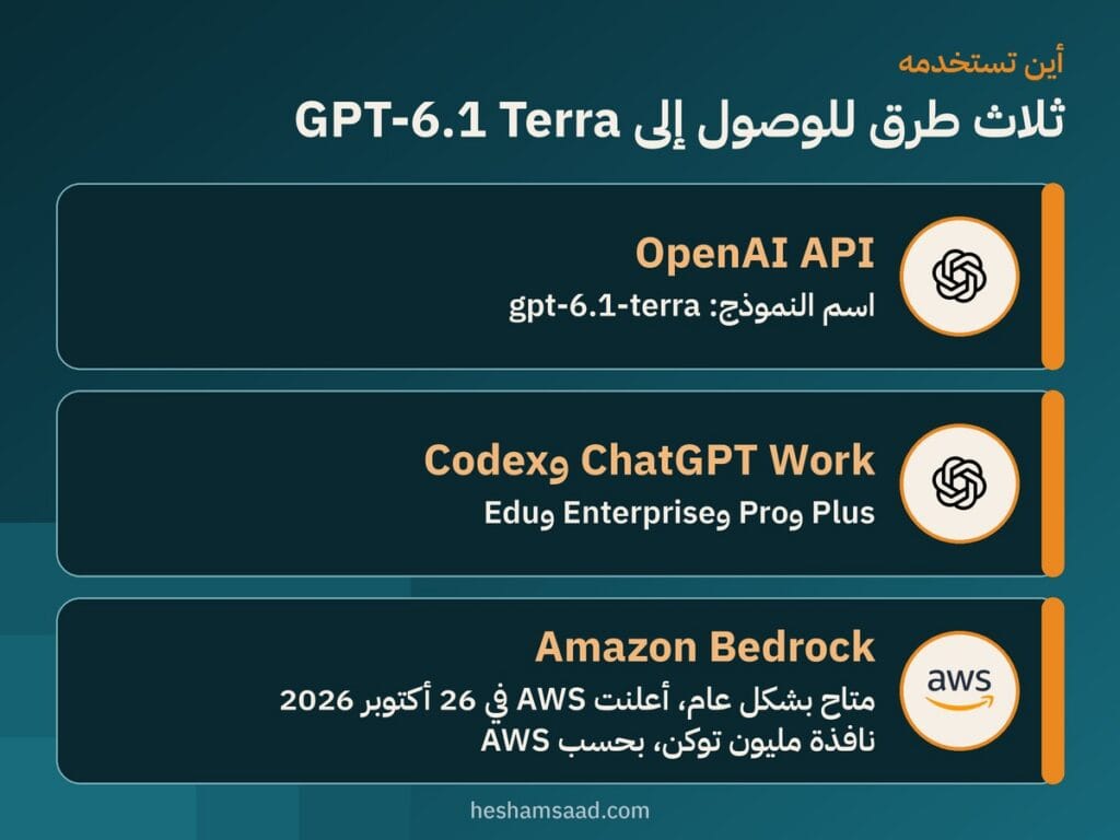 ثلاث طرق لاستخدام GPT-6.1 Terra: OpenAI API وChatGPT Work وCodex وAmazon Bedrock المتاح بشكل عام منذ 26 أكتوبر 2026
