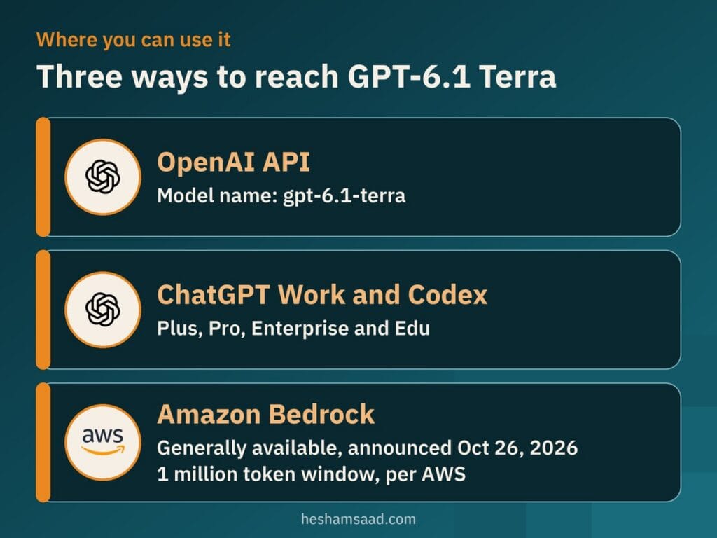 Three ways to use GPT-6.1 Terra: OpenAI API, ChatGPT Work and Codex, and Amazon Bedrock, generally available since Oct 26, 2026