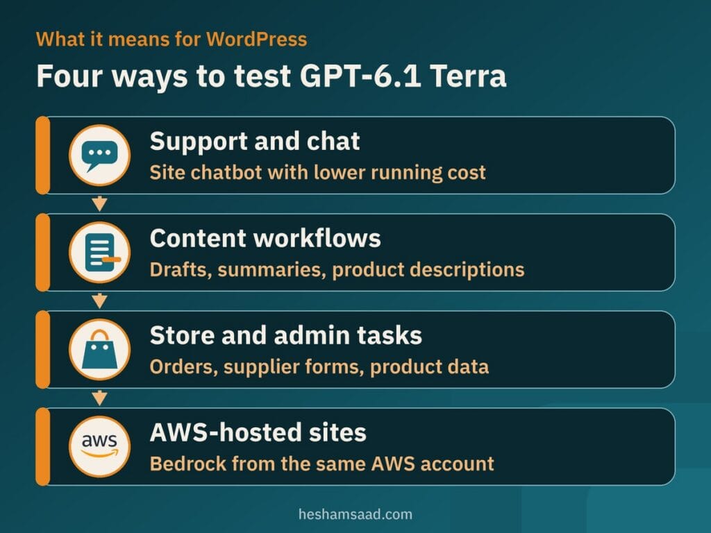 Four ways to test GPT-6.1 Terra on a WordPress site: support chat, content workflows, store and admin tasks, and AWS-hosted sites
