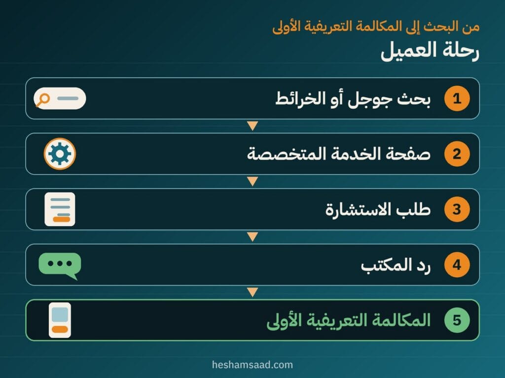 رحلة العميل في خمس خطوات: بحث جوجل أو الخرائط وصفحة الخدمة المتخصصة وطلب الاستشارة ورد المكتب والمكالمة التعريفية الأولى