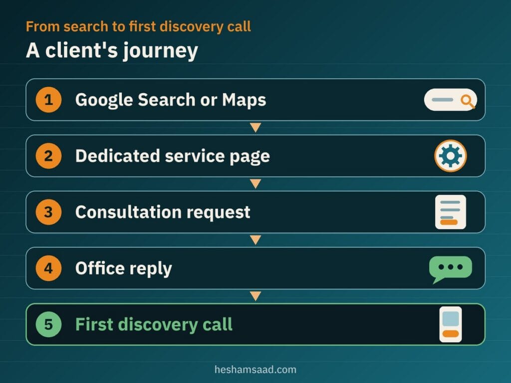 Client journey in five steps: Google Search or Maps, dedicated service page, consultation request, office reply, first discovery call