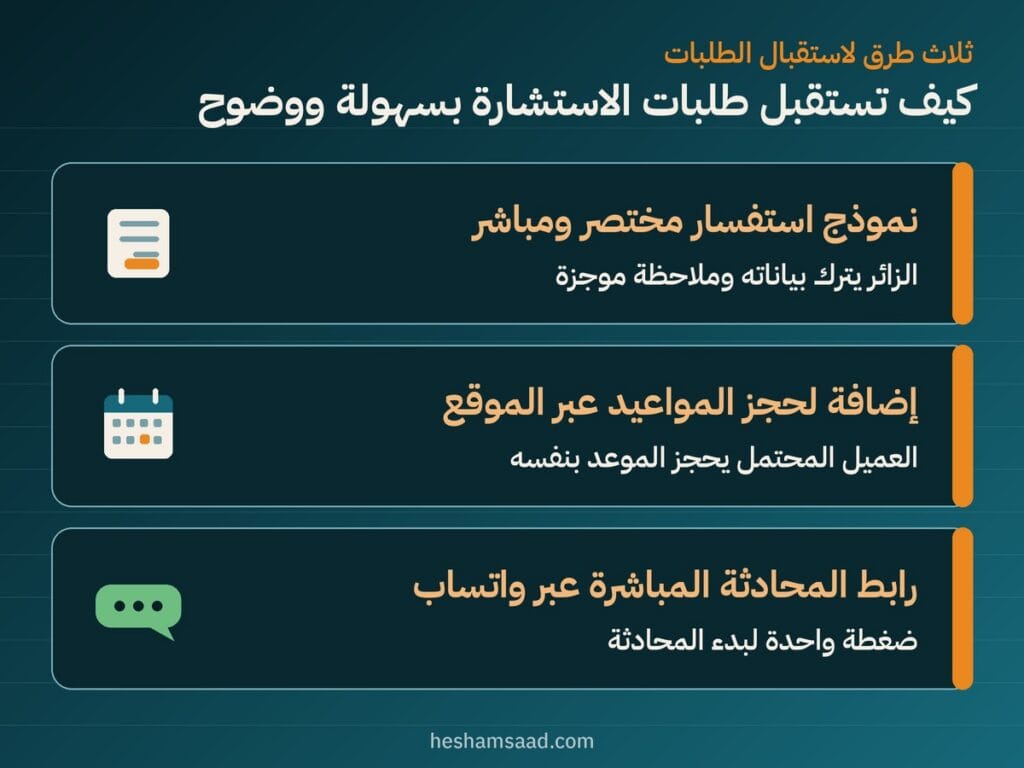 ثلاثة خيارات لطلب الاستشارة: نموذج استفسار مختصر وإضافة لحجز المواعيد ورابط المحادثة المباشرة عبر واتساب