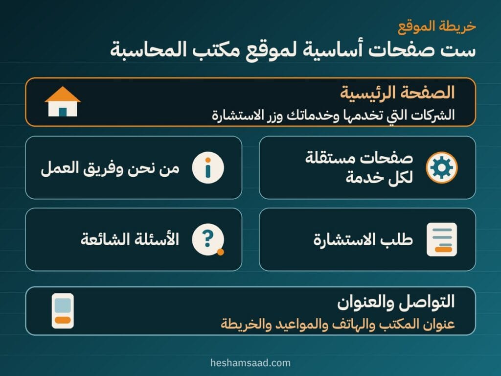 خريطة موقع مكتب محاسبة: الصفحة الرئيسية وصفحات مستقلة لكل خدمة ومن نحن وفريق العمل وطلب الاستشارة والأسئلة الشائعة والتواصل والعنوان