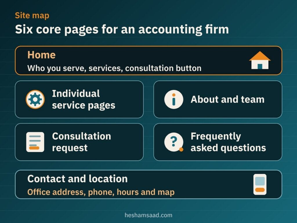 Accounting firm site map: Home, individual service pages, About and team, Consultation request, Frequently asked questions, Contact and location