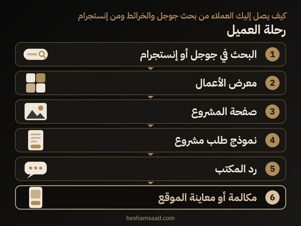 رحلة العميل في ست خطوات: بحث جوجل أو إنستجرام ومعرض الأعمال وصفحة المشروع ونموذج الطلب ورد المكتب ومعاينة الموقع